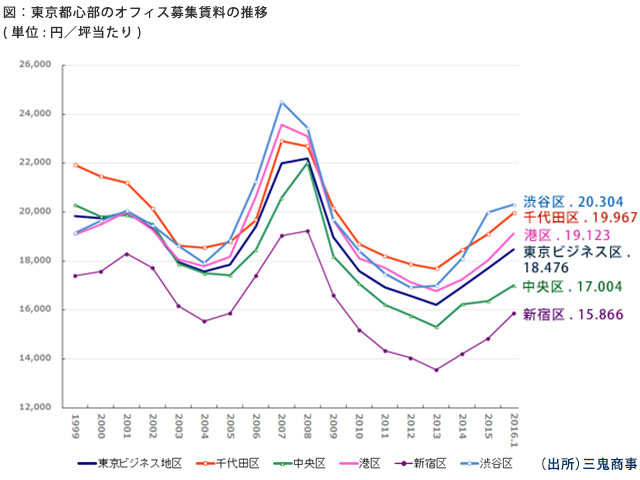 東京都心部のオフィス募集賃料の推移