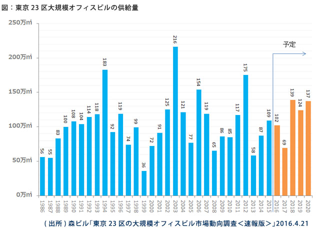 東京23区大規模オフィスビルの供給量