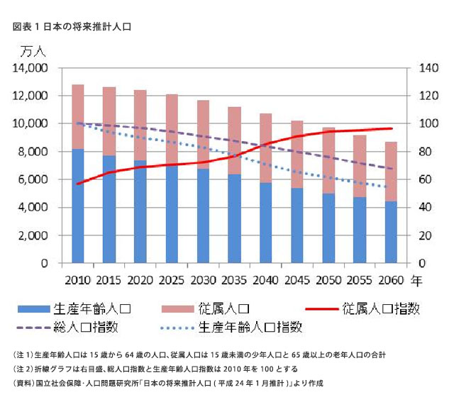 日本の将来推計人口