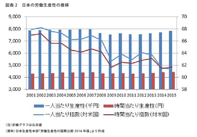 日本の労働生産性の推移