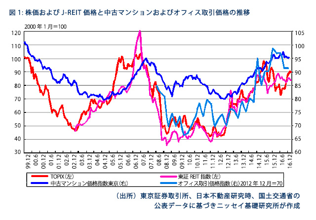 株価及びJ-REIT価格と中古マンションおよびオフィス取引価格の推移