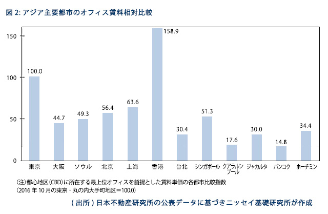 アジア主要都市のオフィス賃料相対比較
