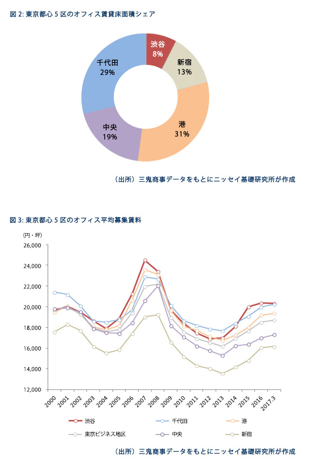 東京都心5区のオフィス賃貸床面積シェア