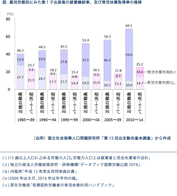 雇用形態別にみた第1子出産後の就業継続率、及び育児休業取得率の推移