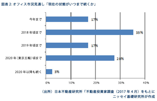 オフィス市況見通し「現在の状態がいつまで続くか」