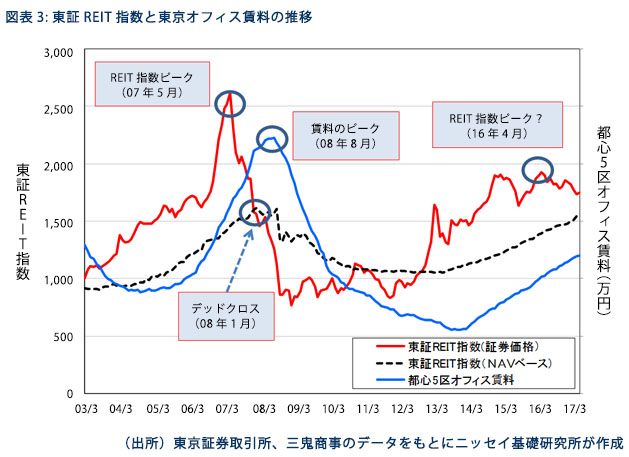 東京REIT指数と東京オフィス賃料の推移