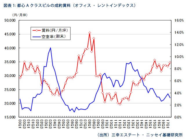 都心Aクラスビルの成約賃料（オフィス・レントインデックス）