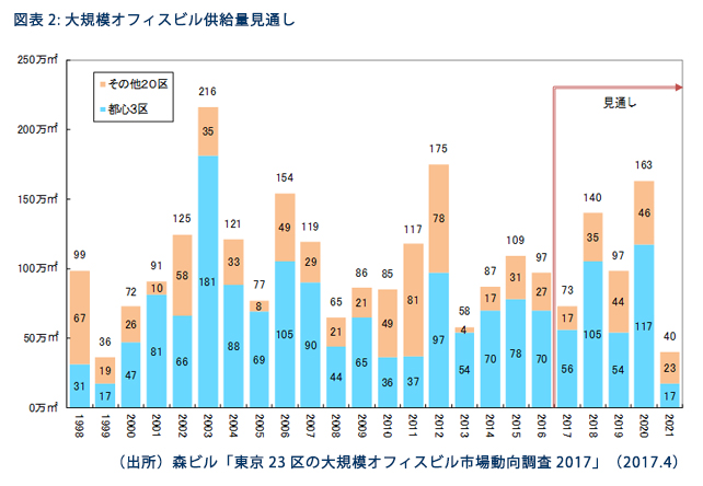 大規模オフィスビル供給量見通し