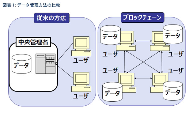 データ管理方法の比較