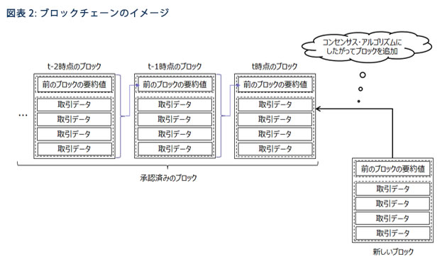 ブロックチェーンのイメージ