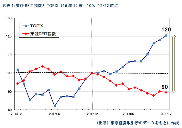 図表1：東証REIT指数とTOPIX（16年12末＝100、12/22時点）