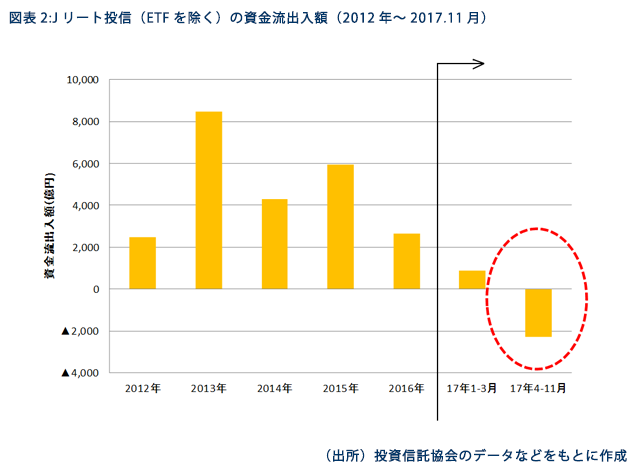 図表2：Jリート投信（ETFを除く）の資金流失入額（2012年～2017.11月）