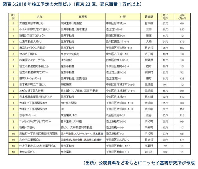 図表3：2018年竣工予定の大型ビル（東京23区、延床面積1万mm以上）