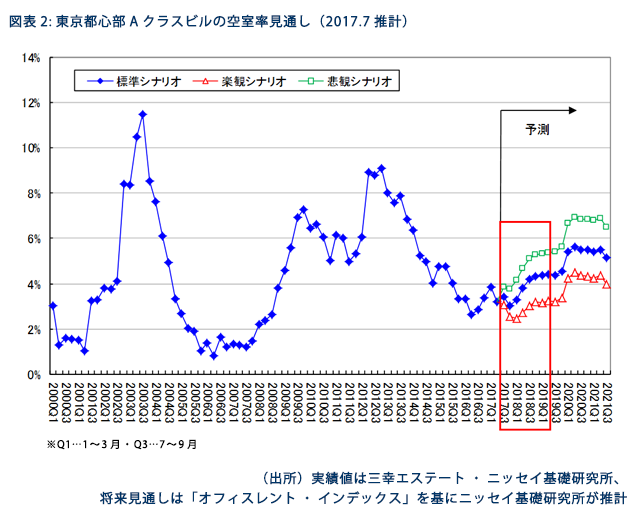 図表1：東京都心部Aクラスビルの空室率見通し（2017.7推計）