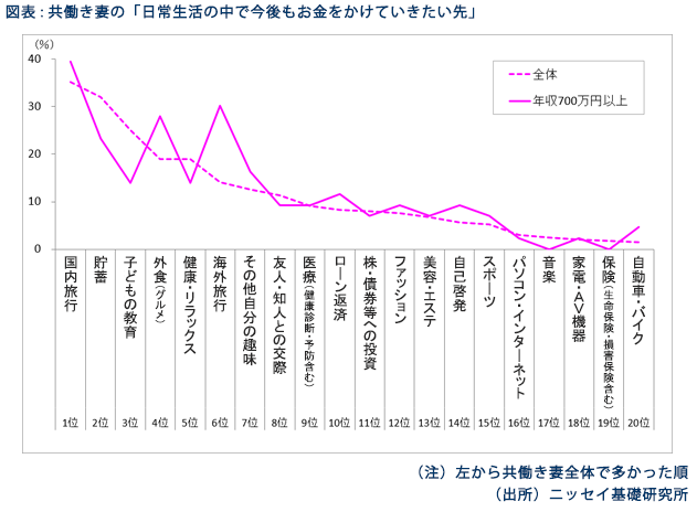 図表：共働き妻の「日常生活の中で今後もお金をかけていきたい先」