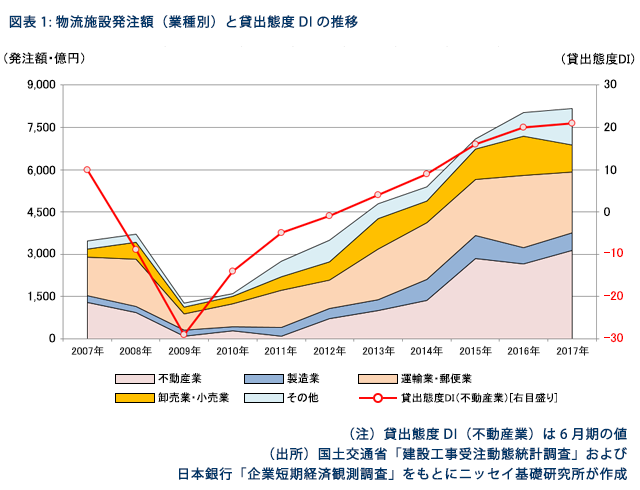 図表1:物流施設発注額（業種別）と貸出態度DIの推移