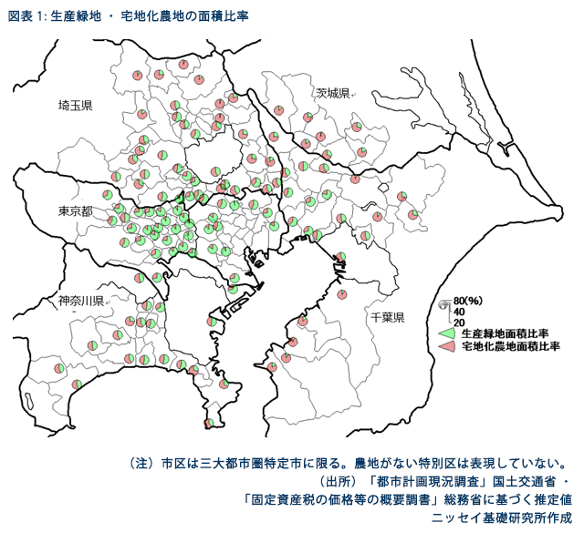 図表1　生産緑地・宅地化農地の面積比率