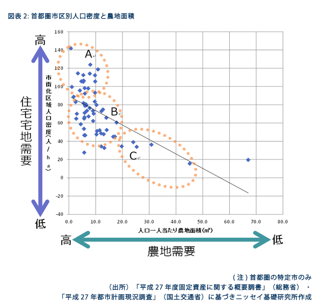 図表2　首都圏市区別人口密度と農地面積