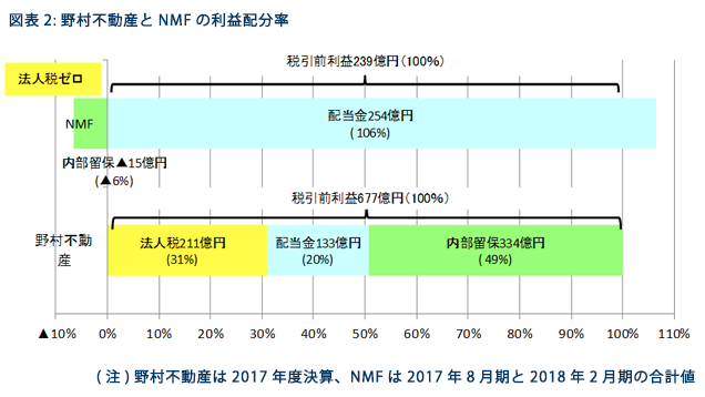 図表2　野村不動産とNMFの利益配分率