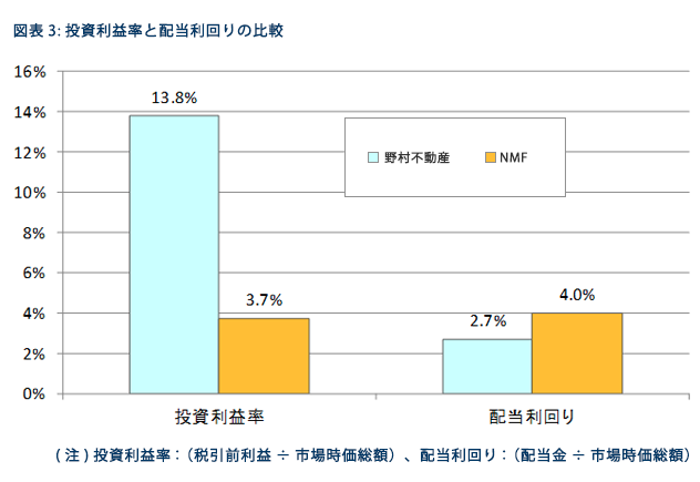 図表3　投資利益率と配当利回りの比較