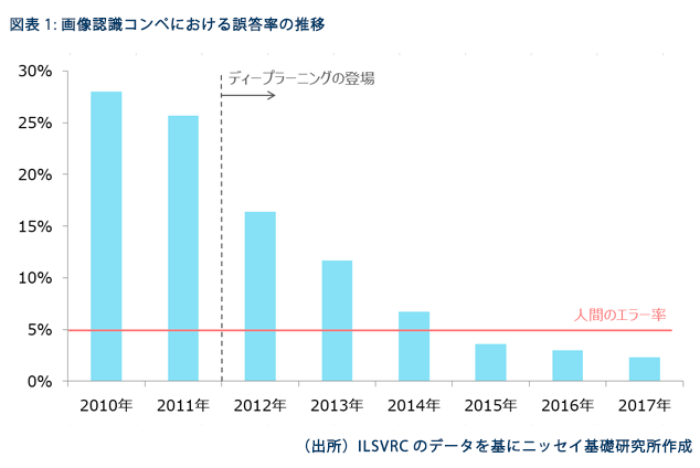 図表 1　画像認識コンペにおける誤答率の推移