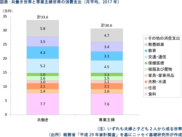 図表：共働き世帯と専業主婦世帯の消費支出（月平均、2017年）