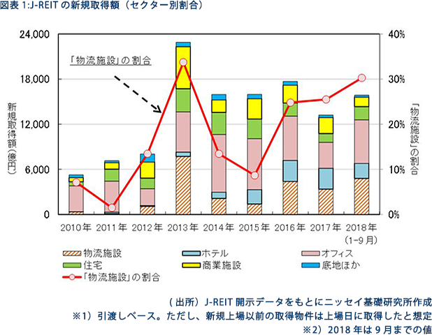 図表1　J-REITの新規取得額（セクター別割合）