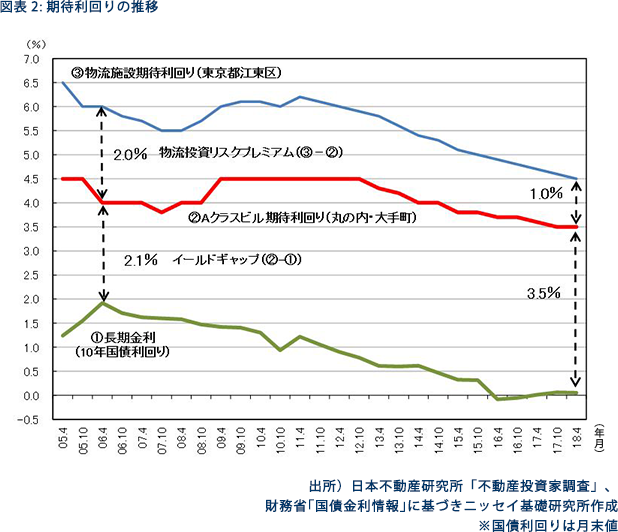 図表2 期待利回りの推移
