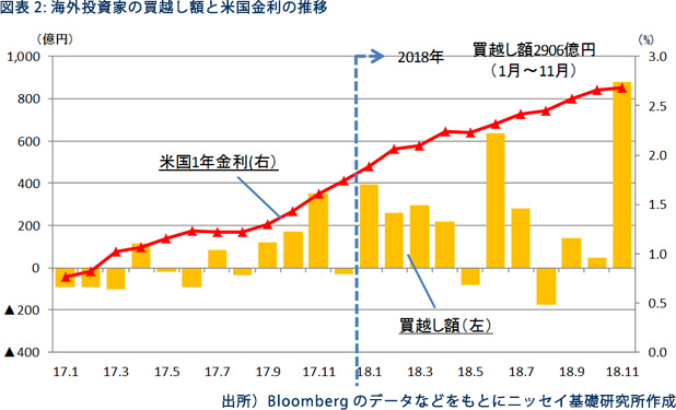 図表２：海外投資家の買越し額と米国金利の推移