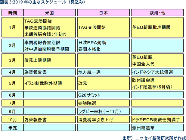 図表３：2019年の主なスケジュール（見込み）