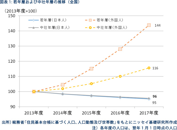 図表-1　若年層および中壮年層の推移（全国）