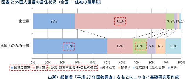 図表-2　外国人世帯の居住状況（全国・住宅の種類別）