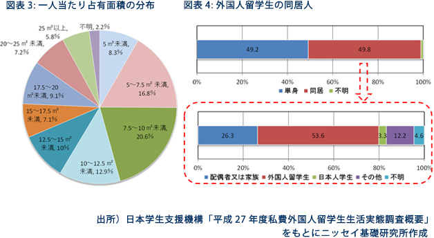 図表-3　一人当たり占有面積の分布 図表-4　外国人留学生の同居人