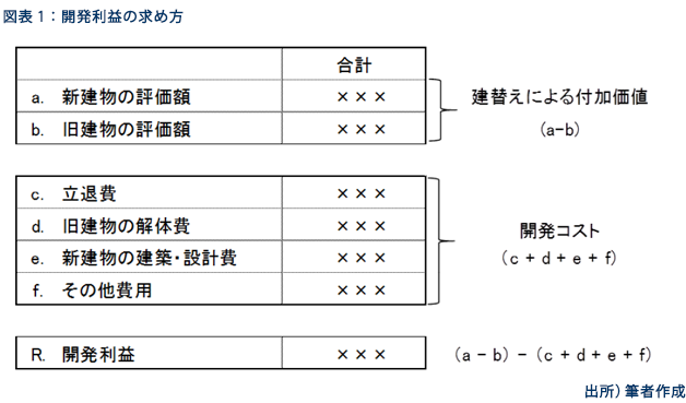 図 開発利益の求め方