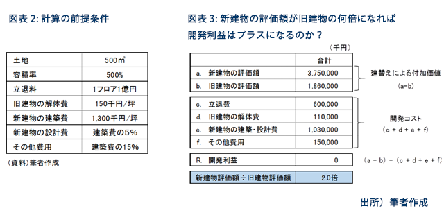 図 計算の前提条件と新建物の評価額が旧建物の何倍になれば開発利益はプラスになるのか？